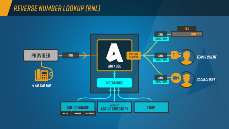 reverse-number-lookup-rnl-anynode-the-software-sbc