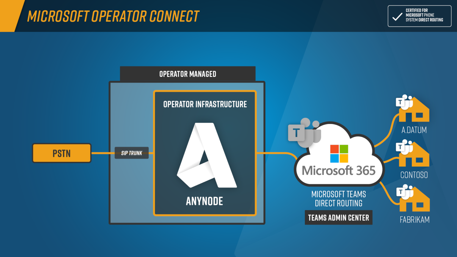 Microsoft Operator Connect With Anynode