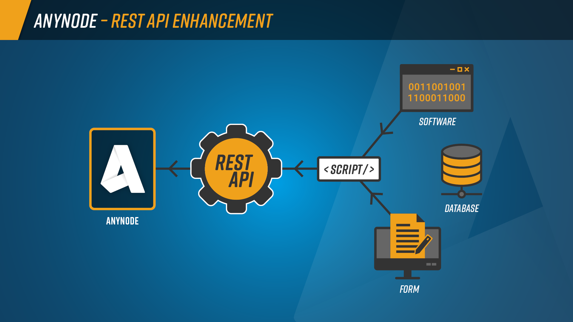 Infografik: Fernzugriff mit PowerShell-Skripten auf Konfigurationen und Funktionen im anynode Frontend über die REST-API.