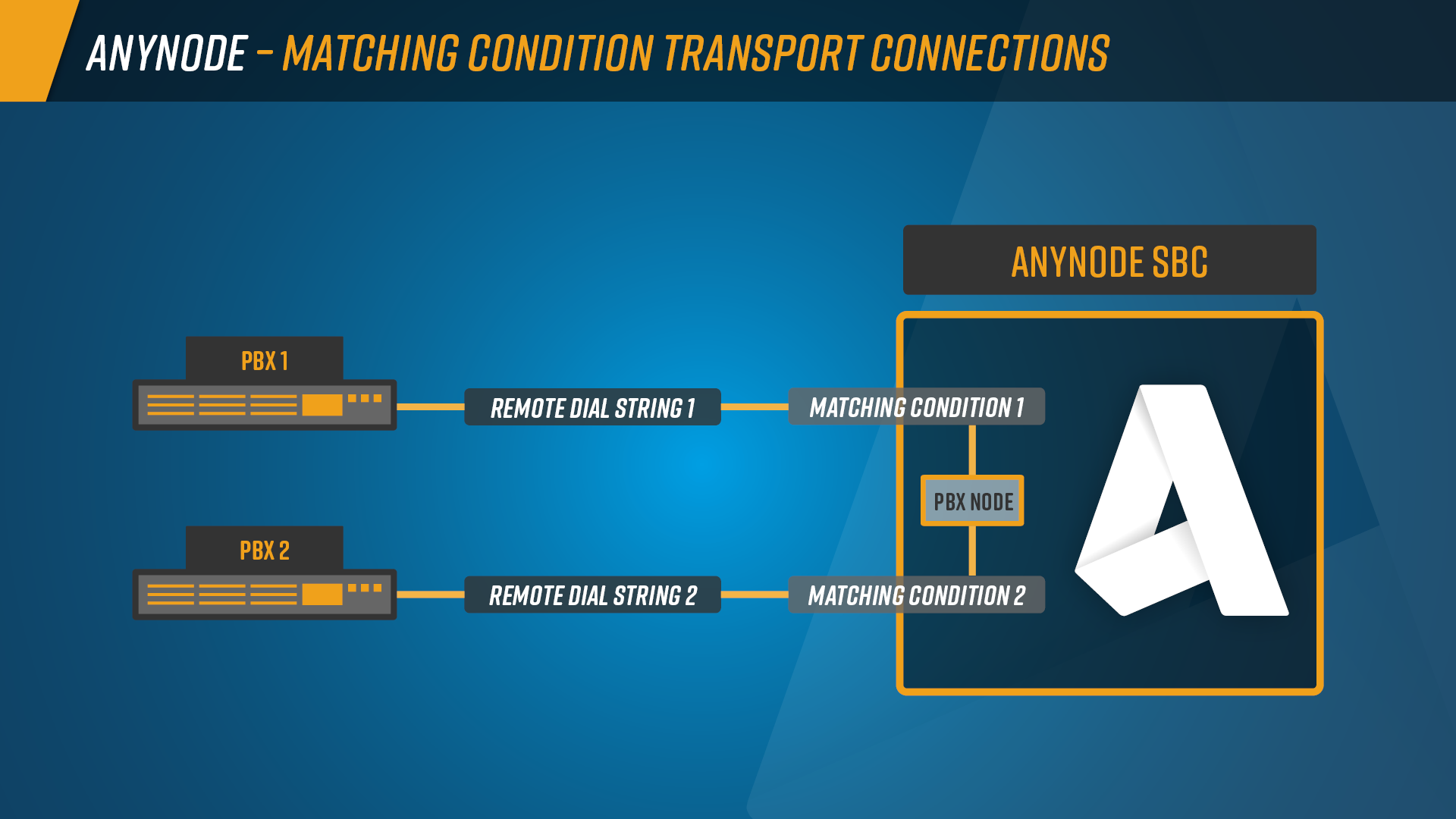 Infographic: Two PBX systems of the same type are connected via a single node in the anynode. The remote dialstring is used as a decision criterion for the transport connection to be selected.