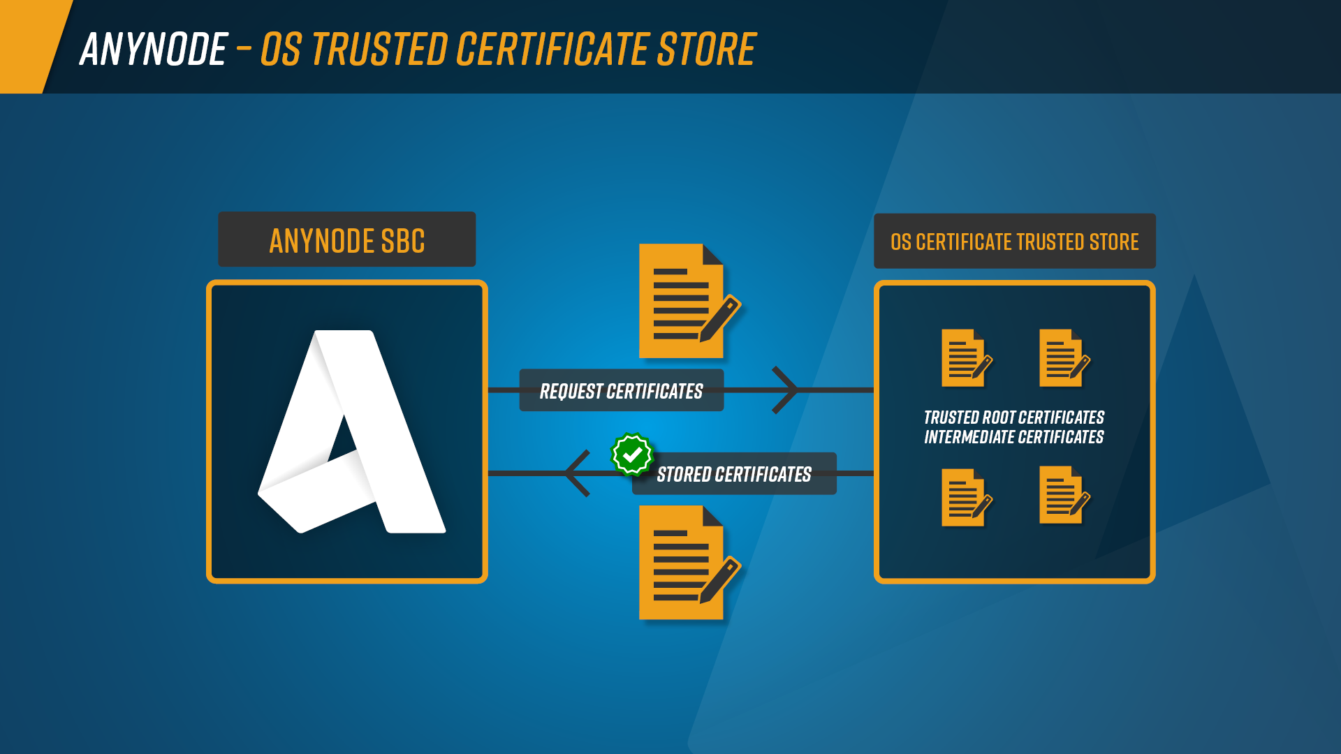 Infografik: anynode vertraut den im Betriebssystem Trusted Store hinterlegten Zertifikaten.