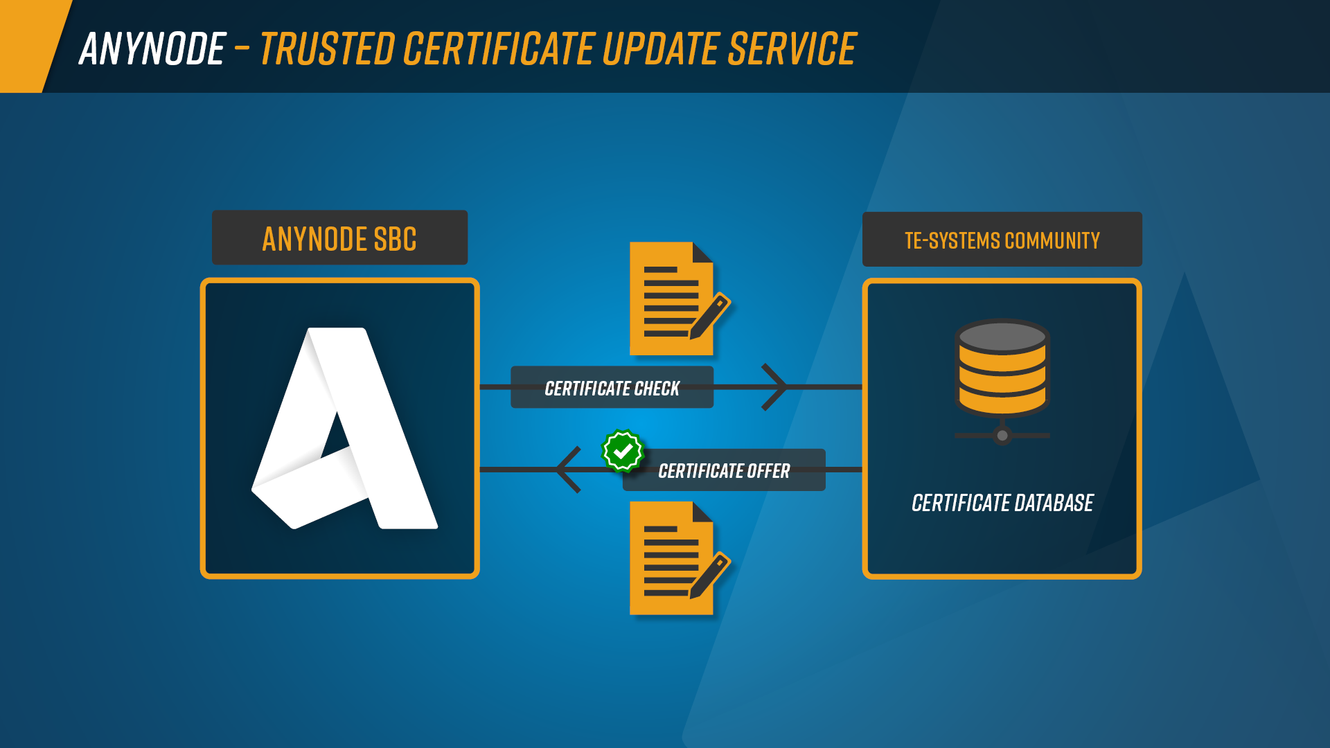 Infographic: Trusted Certificate Update Service with anynode – The Software SBC that monitors the TE-SYSTEMS Community for new trusted certificates and notifies the user.