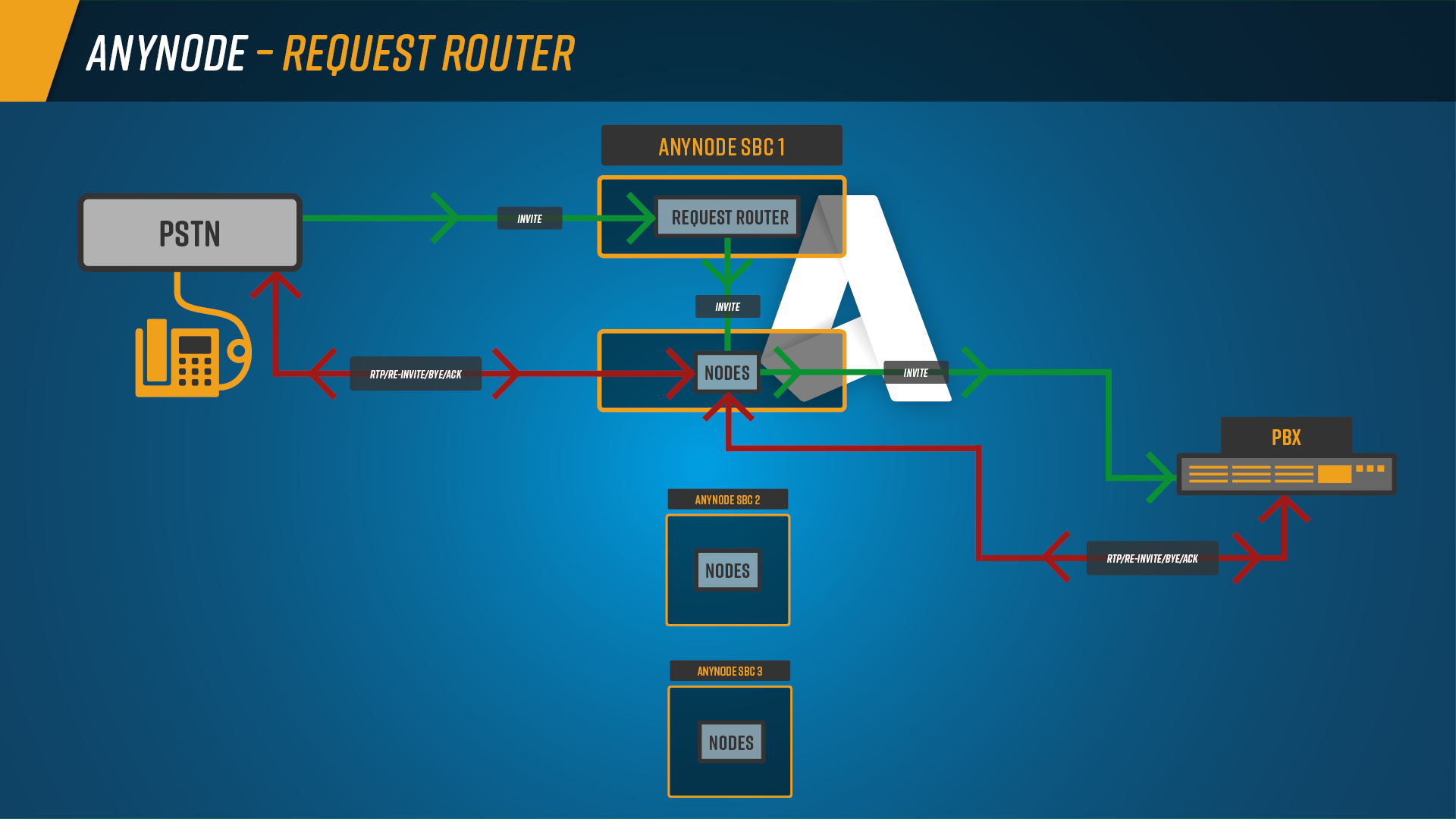 infografía: Escenario con varias instancias de anynode con el Enrutador de Solicitudes en el SBC 1. Solo el mensaje de invitación inicial (verde) proviene del Enrutador de Solicitudes. En el caso estándar, la distribución a las otras instancias de anynode se realiza de manera aleatoria. Todas las demás interacciones de la llamada (rojo) en los mensajes SIP se llevan a cabo directamente entre las partes correspondientes.