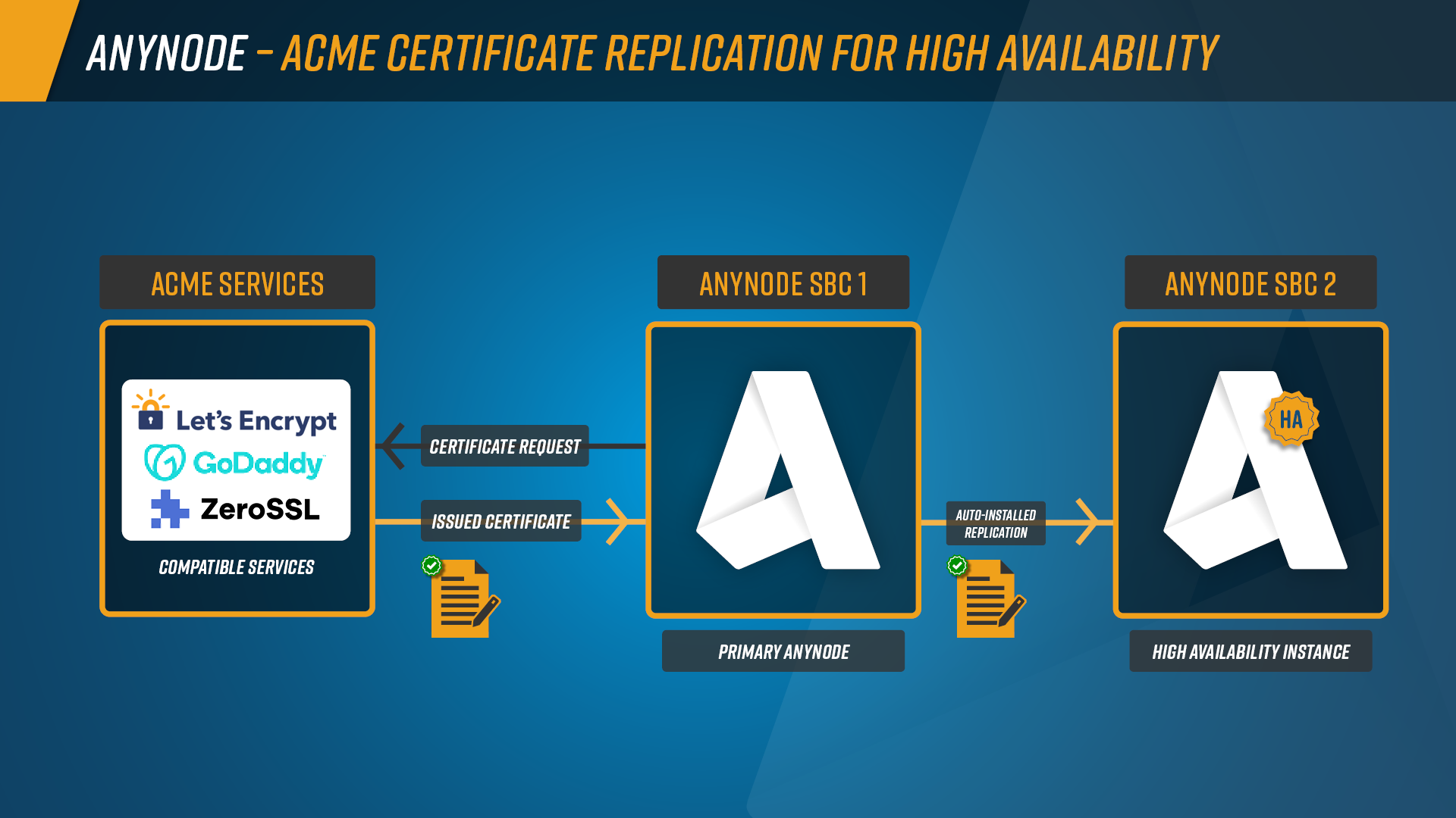 Infographic: ACME certificate replication with anynode – The Software SBC. A certificate obtained by the primary anynode system via the anynode ACME service is replicated to the secondary anynode system.