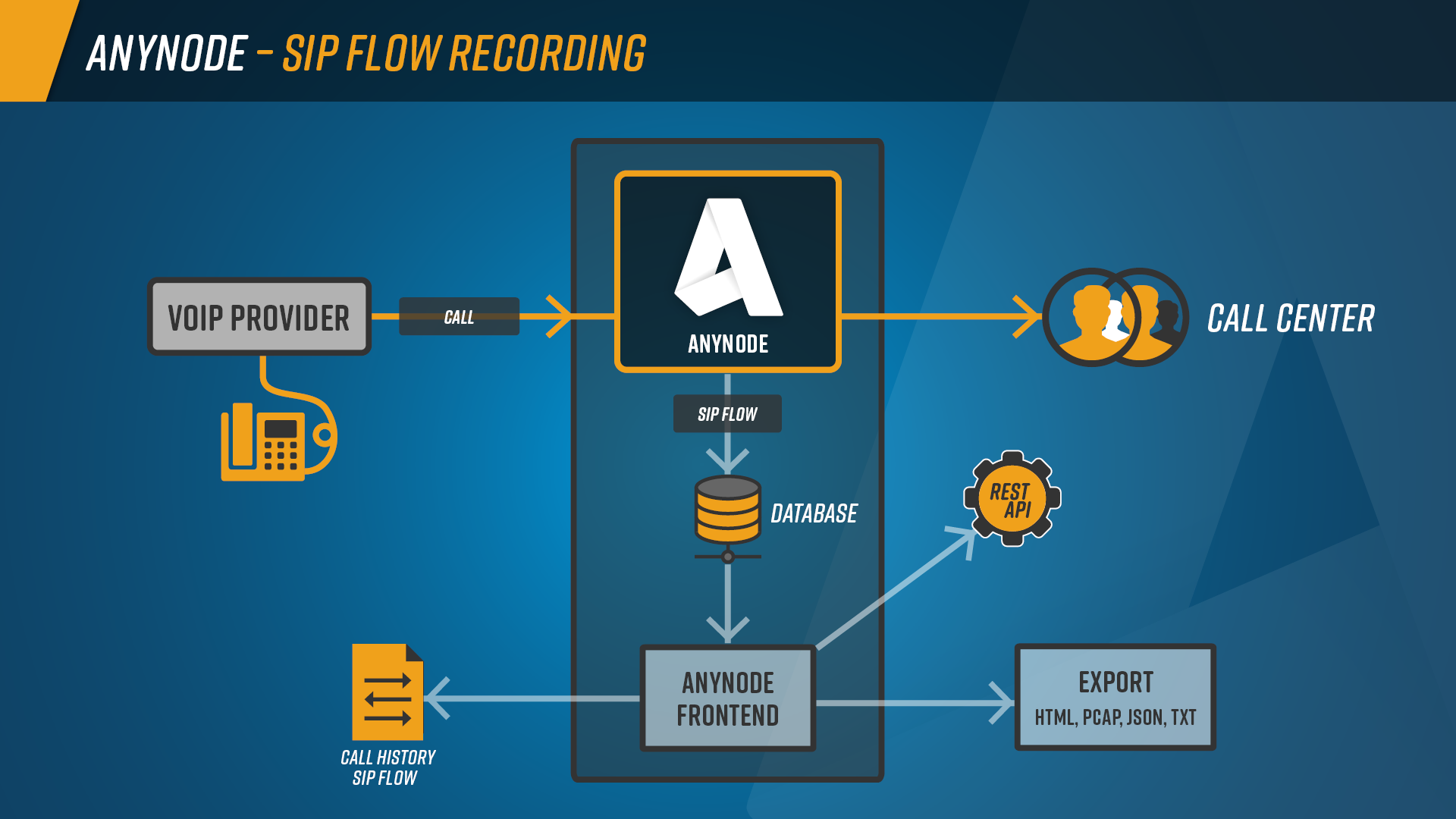 infografía: Grabación de flujo SIP con anynode - El SBC de software. Los flujos SIP se pueden ver directamente en la interfaz en el historial de llamadas bajo "mensajes SIP". Hay varios formatos de exportación disponibles.