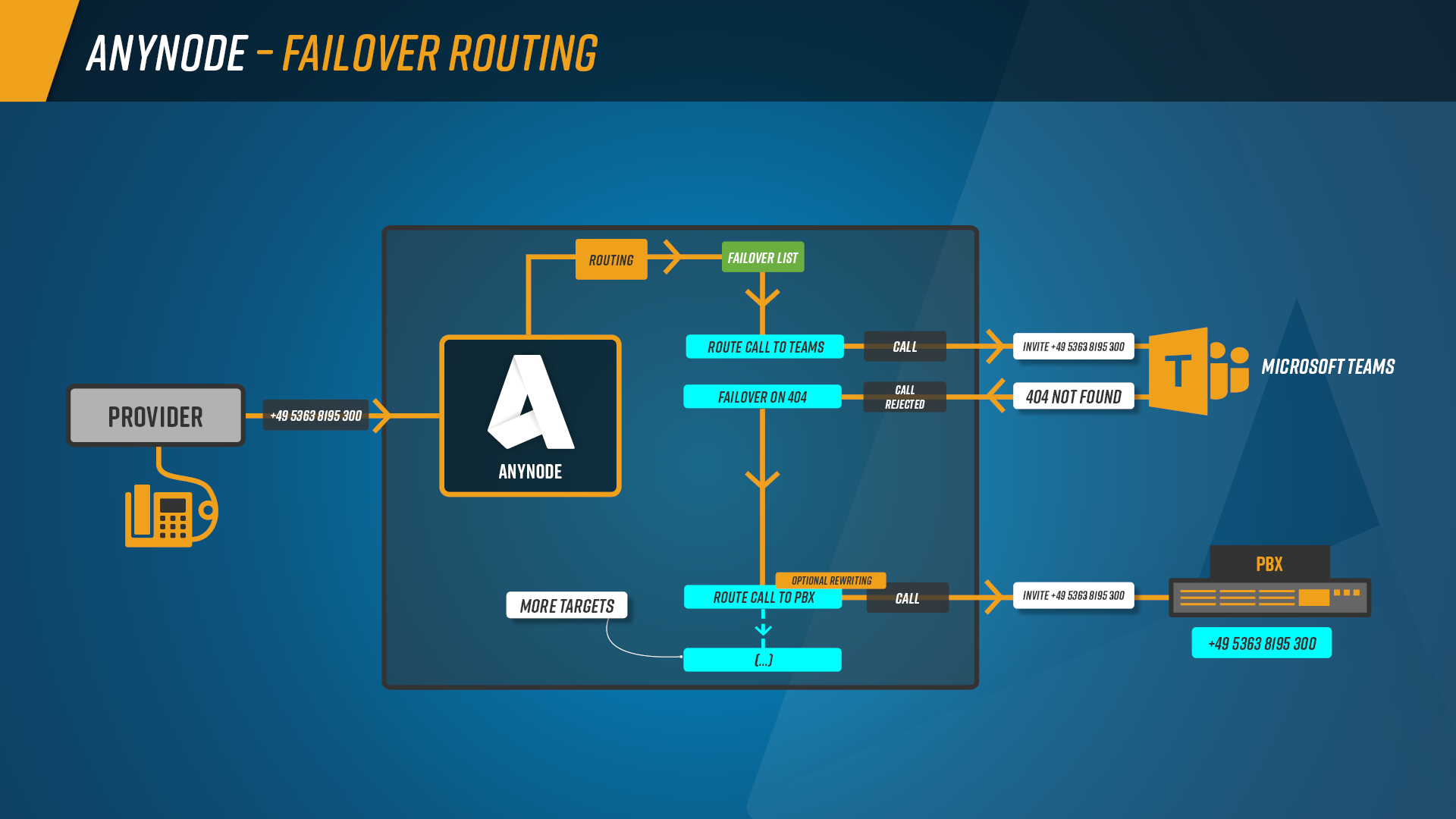 Infographic: With anynode – The Software SBC and failover routing, calls from the provider can first be routed to Microsoft Teams. If Microsoft Teams returns the status code '404 Not Found,' the call is automatically redirected to the traditional phone system. It is possible to define additional destinations in the failover list.