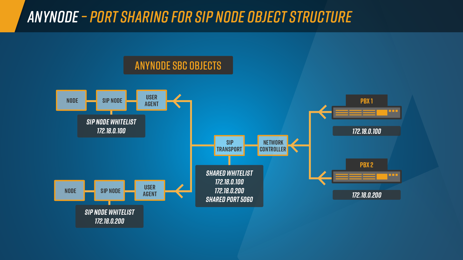 infografía: anynode – La estructura de objetos del SBC de software para compartir puertos.